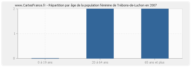 Répartition par âge de la population féminine de Trébons-de-Luchon en 2007