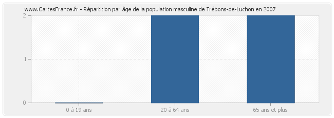 Répartition par âge de la population masculine de Trébons-de-Luchon en 2007