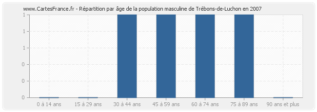Répartition par âge de la population masculine de Trébons-de-Luchon en 2007