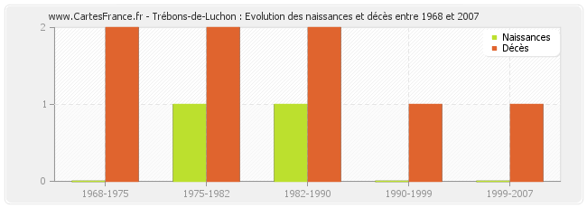 Trébons-de-Luchon : Evolution des naissances et décès entre 1968 et 2007