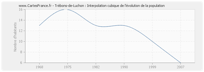 Trébons-de-Luchon : Interpolation cubique de l'évolution de la population
