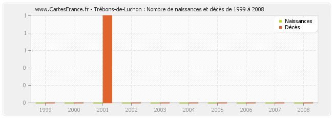 Trébons-de-Luchon : Nombre de naissances et décès de 1999 à 2008
