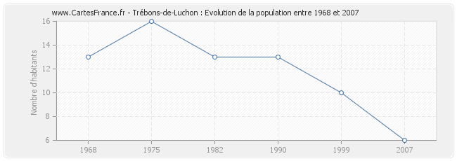 Population Trébons-de-Luchon
