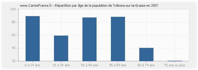 Répartition par âge de la population de Trébons-sur-la-Grasse en 2007