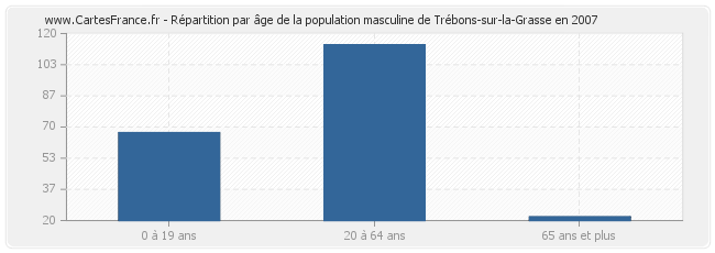 Répartition par âge de la population masculine de Trébons-sur-la-Grasse en 2007