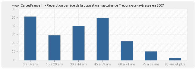 Répartition par âge de la population masculine de Trébons-sur-la-Grasse en 2007