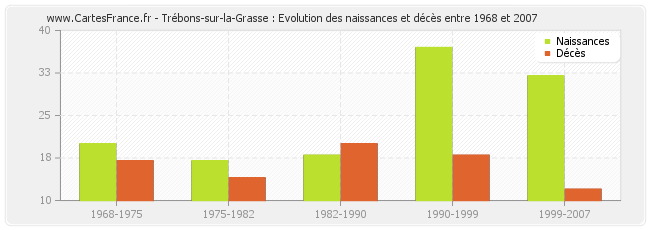 Trébons-sur-la-Grasse : Evolution des naissances et décès entre 1968 et 2007