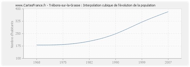 Trébons-sur-la-Grasse : Interpolation cubique de l'évolution de la population