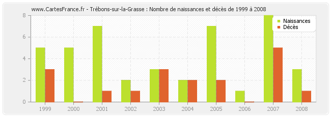 Trébons-sur-la-Grasse : Nombre de naissances et décès de 1999 à 2008