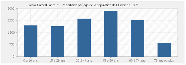 Répartition par âge de la population de L'Union en 1999