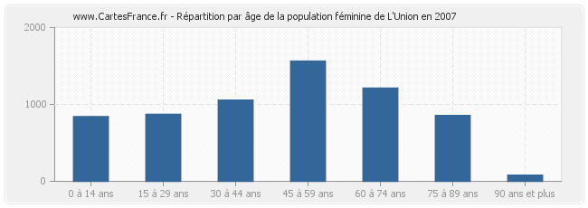 Répartition par âge de la population féminine de L'Union en 2007