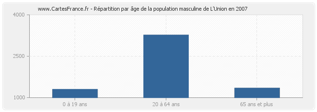 Répartition par âge de la population masculine de L'Union en 2007