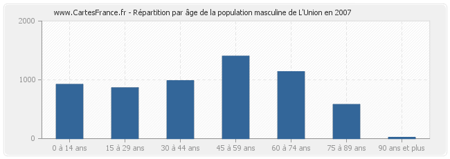 Répartition par âge de la population masculine de L'Union en 2007