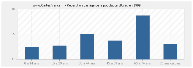 Répartition par âge de la population d'Urau en 1999