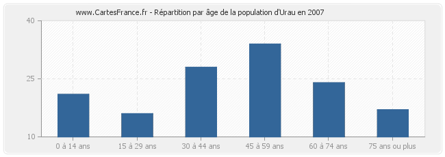 Répartition par âge de la population d'Urau en 2007