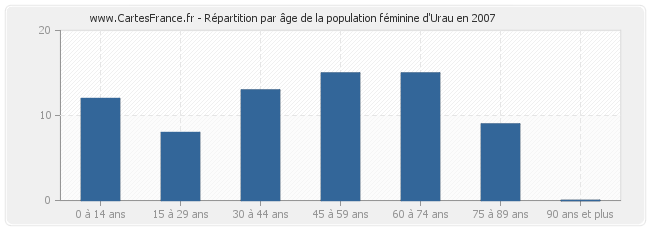 Répartition par âge de la population féminine d'Urau en 2007