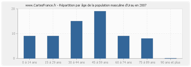 Répartition par âge de la population masculine d'Urau en 2007