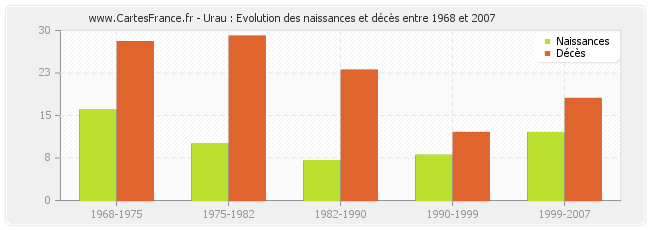 Urau : Evolution des naissances et décès entre 1968 et 2007