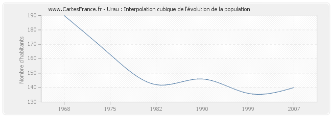 Urau : Interpolation cubique de l'évolution de la population