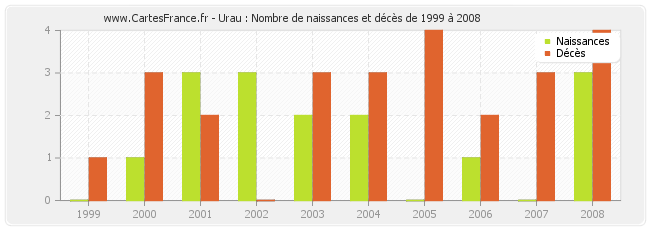 Urau : Nombre de naissances et décès de 1999 à 2008