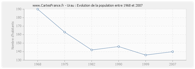 Population Urau