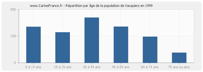 Répartition par âge de la population de Vacquiers en 1999