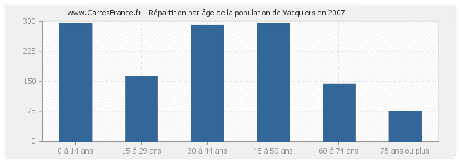Répartition par âge de la population de Vacquiers en 2007
