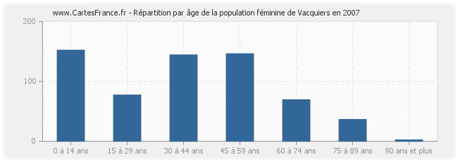 Répartition par âge de la population féminine de Vacquiers en 2007