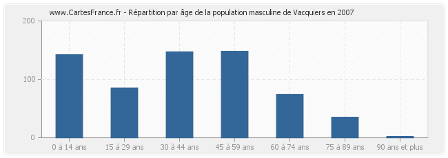Répartition par âge de la population masculine de Vacquiers en 2007