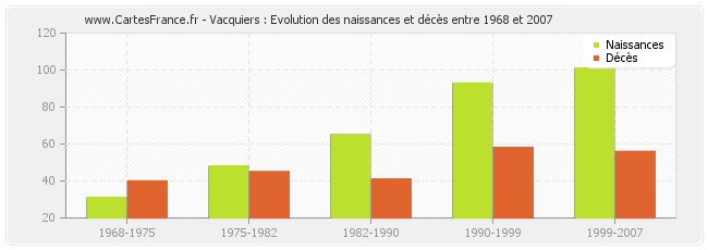 Vacquiers : Evolution des naissances et décès entre 1968 et 2007