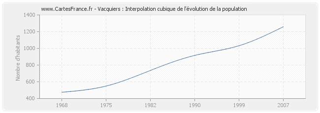 Vacquiers : Interpolation cubique de l'évolution de la population