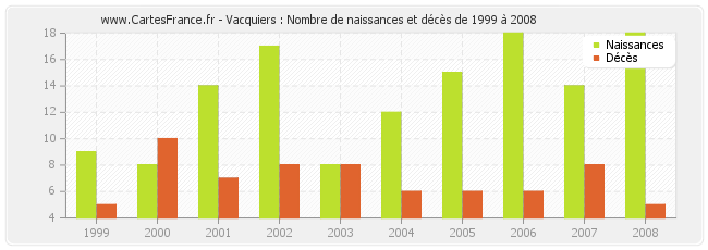Vacquiers : Nombre de naissances et décès de 1999 à 2008