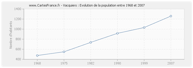 Population Vacquiers