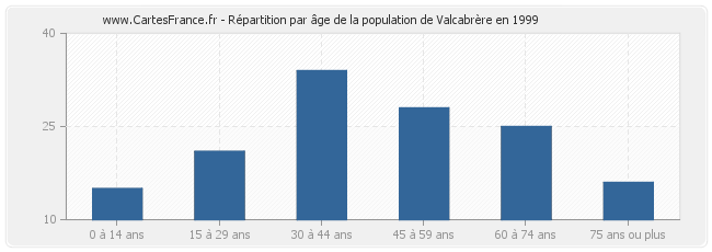 Répartition par âge de la population de Valcabrère en 1999