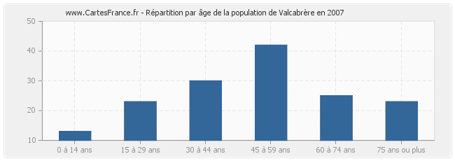 Répartition par âge de la population de Valcabrère en 2007