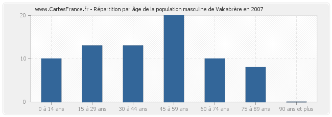 Répartition par âge de la population masculine de Valcabrère en 2007