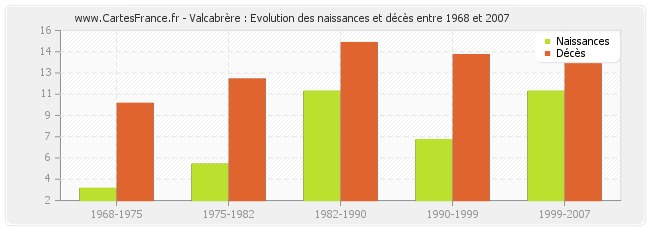 Valcabrère : Evolution des naissances et décès entre 1968 et 2007