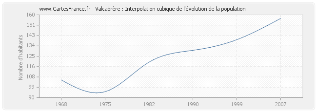 Valcabrère : Interpolation cubique de l'évolution de la population