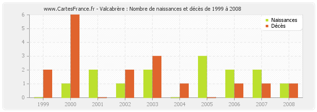 Valcabrère : Nombre de naissances et décès de 1999 à 2008