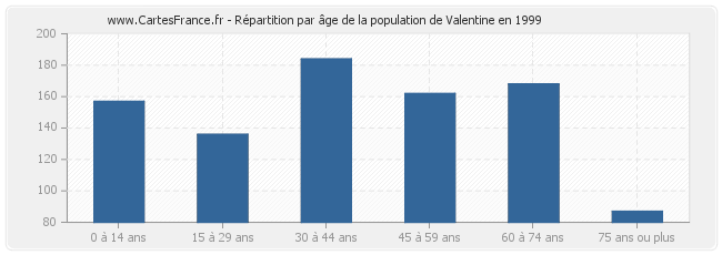Répartition par âge de la population de Valentine en 1999