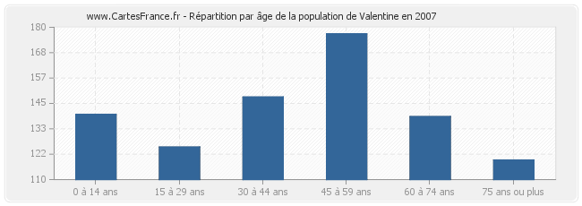 Répartition par âge de la population de Valentine en 2007