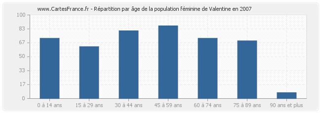 Répartition par âge de la population féminine de Valentine en 2007