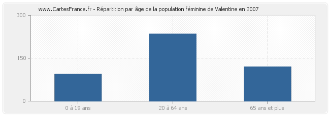 Répartition par âge de la population féminine de Valentine en 2007
