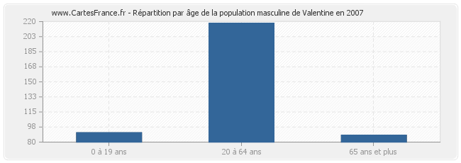 Répartition par âge de la population masculine de Valentine en 2007