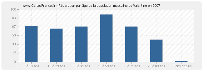 Répartition par âge de la population masculine de Valentine en 2007