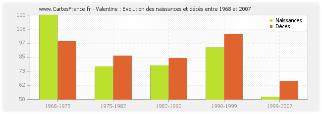 Valentine : Evolution des naissances et décès entre 1968 et 2007