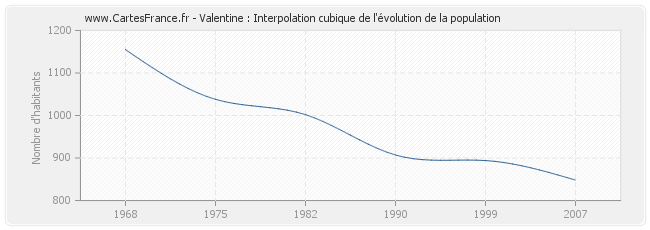 Valentine : Interpolation cubique de l'évolution de la population