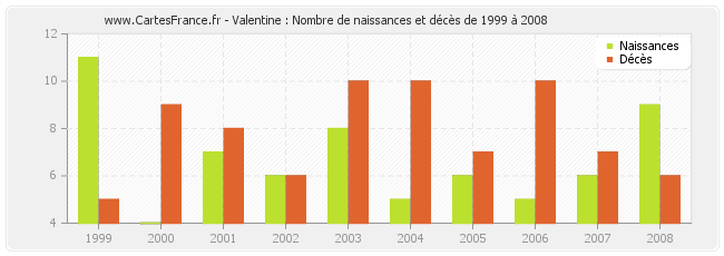 Valentine : Nombre de naissances et décès de 1999 à 2008