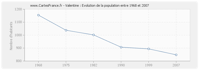 Population Valentine
