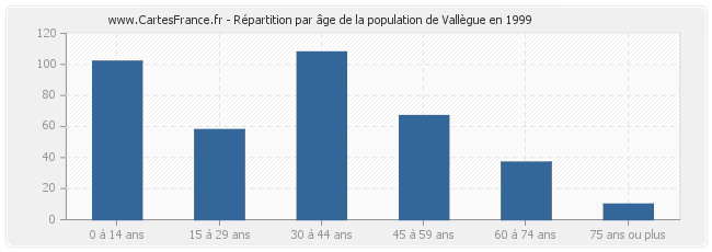 Répartition par âge de la population de Vallègue en 1999